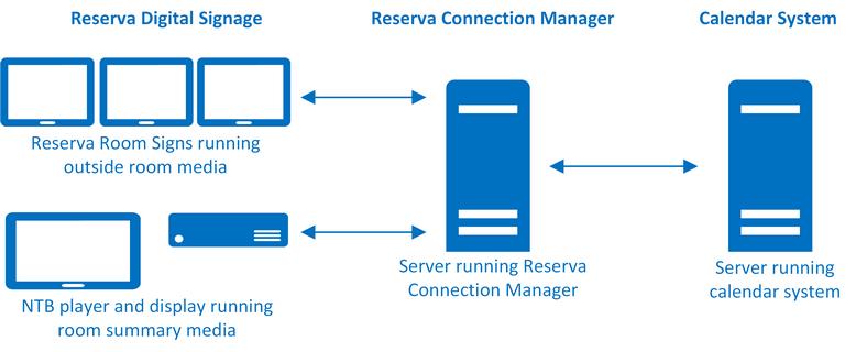 1.2 Reserva Components Reserva deployments comprise the following components: Reserva Components Reserva Displays Reserva supports two types of display: Room sign: Reserva room sign running outside