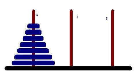 Figure 3: Towers of Hanoi Only the top disk can be moved from its stack; and A larger disk may never be on top of a smaller disk.