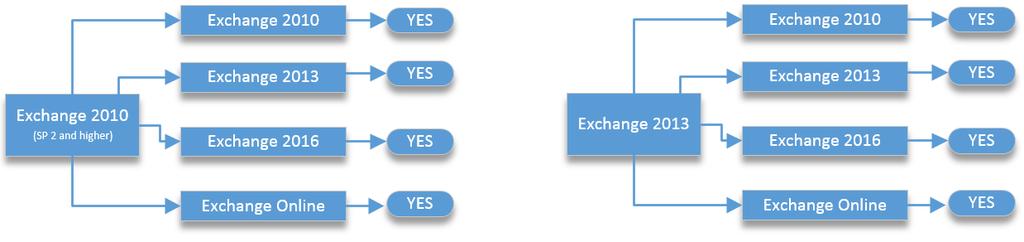 Pro supports migrations of Exchange