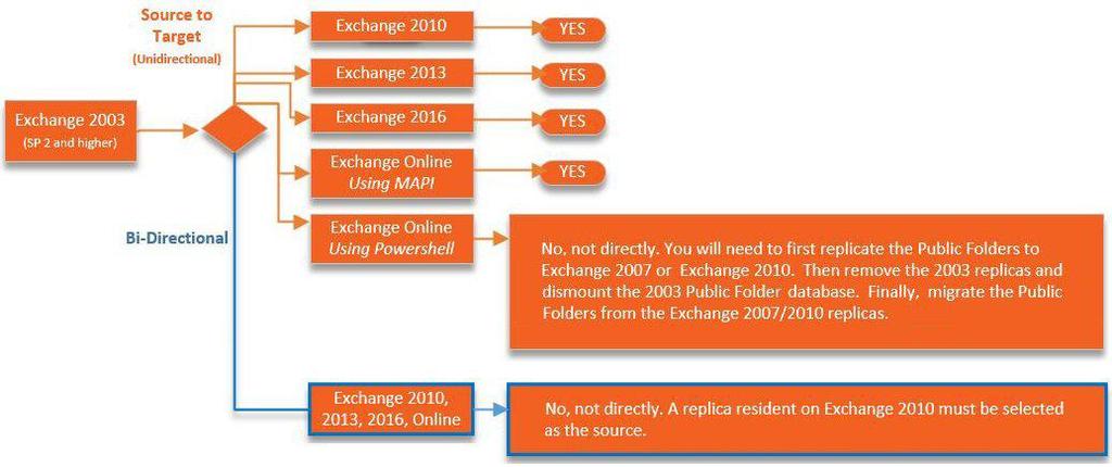 Exchange Pro supports