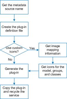 The following image shows the process to create a universal XConnect: 1. Get the metadata source name. 2. Create the plug-in definition file. 3.