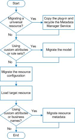 universal resource, you must also copy the plug-in to the target environment. To migrate objects, you export them from the source repository and import them into the target repository.