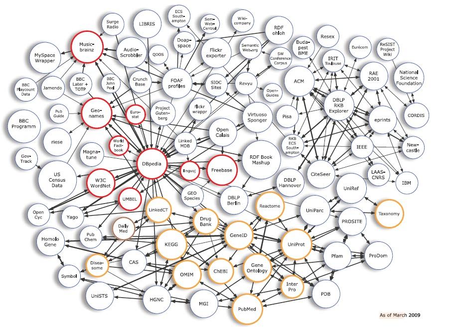 LINKED OPEN DATA CLOUD This is from Mar 2009, now has grown