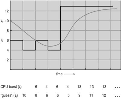 Example of SJF Determining Length of Next CPU Burst ProcessArrival Time Burst Time P 1 0.0 6 P 2 2.0 8 P 3 4.0 7 P 4 5.