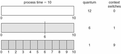 Example of Priority Scheduling Round Robin (RR) ProcessA arri Burst TimeT Priority P 1 10 3 P 2 1 1 P 3 2 4 P 4 1 5 P 5 5 2 Priority scheduling Gantt Chart Each process gets a small unit of CPU time