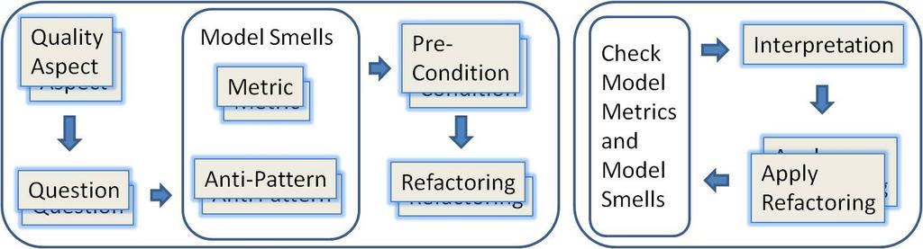 Figure 1: Project-Specific Quality Assurance Process - Specification (left side) and Application (right side) can come in by refactorings.