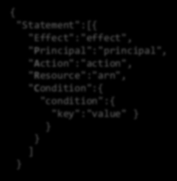 Policy specification basics JSON-formatted documents Contain a statement (permissions) that specifies: Which actions a principal can perform Which resources can be accessed { "Statement":[{