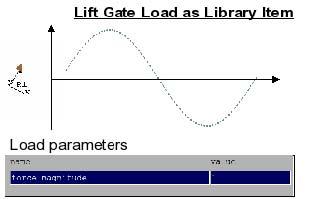 LOAD DEFINITION The loading of the Lift Gate is in itself a parameterized definition combining a) an independent library item