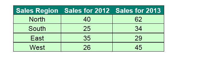 From the drop down list displayed, select the Link & Keep Source Formatting command. The data will be displayed within the Word document. Switch back to Excel and change some of the sales values.