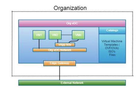 How it s Done (Organizations) An organization is the container for a tenant and forms logical boundaries between tenants. Each organization gets units of resources defined by the Org vdcs it has.
