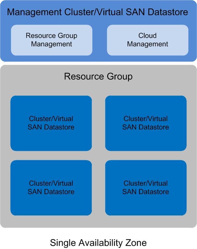 Figure 1. vsan Based Management Cluster 3.2 Tiered Storage Tiered storage is probably one of the most effective uses of vsan in a cloud environment.
