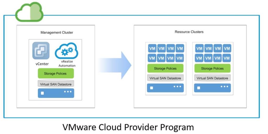 Figure 2. vrealize Automation with vsan Logical Architecture 3.