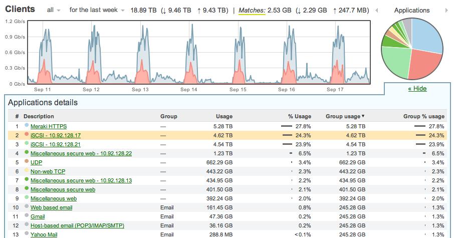 5. Identify bandwidth hogs The Meraki dashboard will display sortable, searchable information on clients, devices, and application usage.