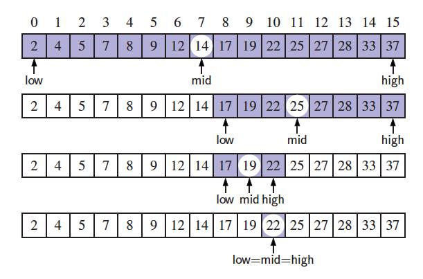 Binary Search Search for an integer in an ordered list Recursion 9 Visualizing Binary Search We consider three cases: n If the target equals data[mid], then we have found