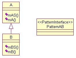 Figure 8: Displaying the Results After Combining Two Patterns In our example, the generated class diagram for the new pattern is already perfect. No manual changes in the layout are necessary.