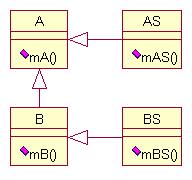 Now, suppose we have two other classes: AS with method mas, and BS with method mbs. Theoretically, the scheme of inheritance from A to B should be reusable for these two classes.