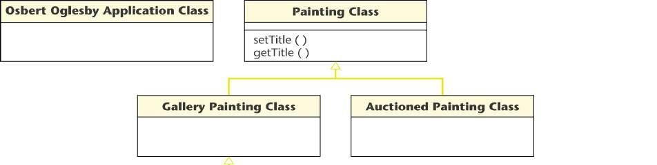 4.4.2 INHERITANCE: OSBERT OGLESBY CASE STUDY Consider operations o settitle and o gettitle Example: Osbert prints a list of all his paintings o Each object in the information system in turn is