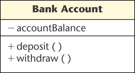 o bank account The UML notation for modeling the concept of an arbitrary bank account is o : Bank Account Class The colon means an instance of, so o : Bank Account Class means o an instance of class