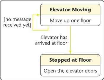 An event also causes transitions between states Example: The receipt of a message Equivalent statement with most general transition The transition label is o Elevator has