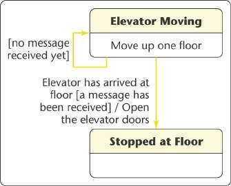 o has occurred and the message has been sent The action to be taken is o Open the elevator doors There are two places where an action can be performed in a statechart o When