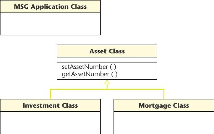 Asset Class has attribute assetnumber Inherited by Investment Class and Mortgage Class Thus o Every instance of class Investment Class, and o Every instance of class Mortgage Class has attribute