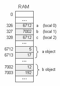 Handling objects: memory allocation Java code class class Complex Complex { // // Properties (fields): int int re; re; // // Real Real part part int int im; im; // // Imaginary part part /** /**