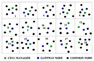 3) Group manager After the selection of cell managers and gateway nodes, cells combine to form various virtual groups. Each group of cells then selects a group manager with mutual co ordination.