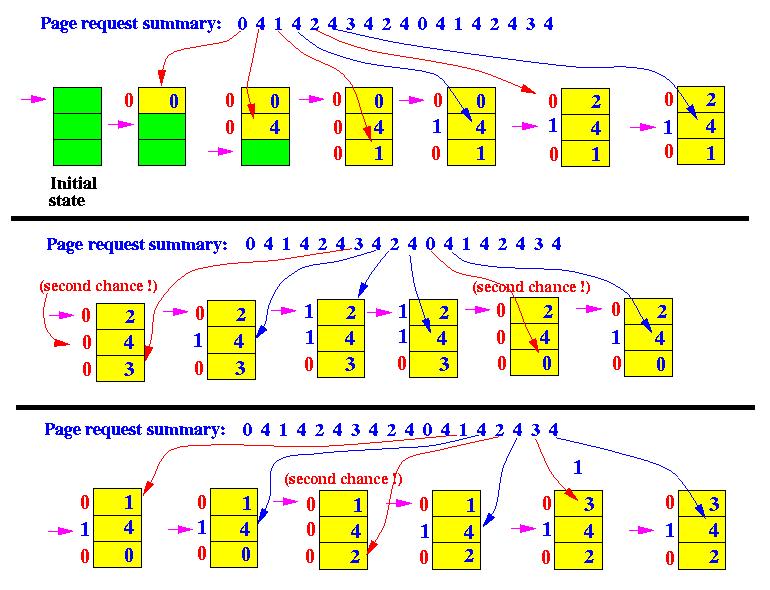 12 Figure 2 Second Chance Page Replacement Algorithm [4] 2.4 Enhanced Second Chance Algorithm This algorithm is an enhanced version of second chance algorithm.