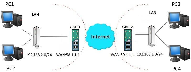 4.2.3 GRE VPN The configuration of two points is as follows.