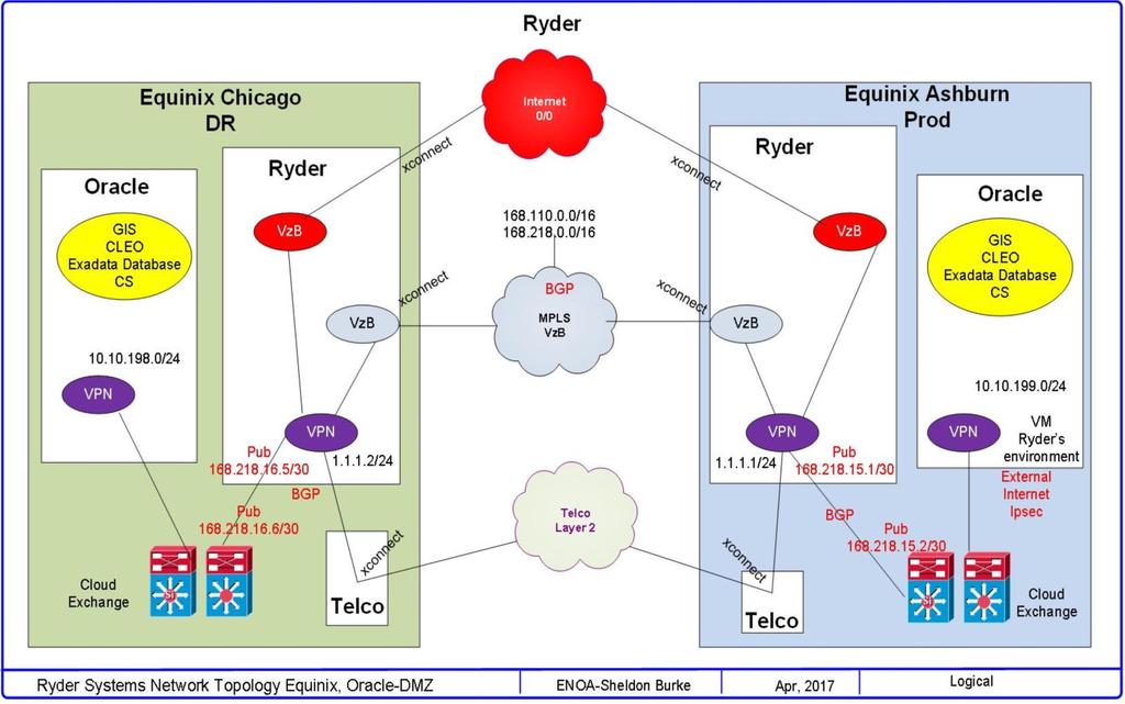 Conceptual Solution Architecture Initial Enterprise Integration with Ryder GIS Application and broader enterprise ATT / Verizon MPLS Oracle FastConnect Production Data Center - Ashburn Oracle Data