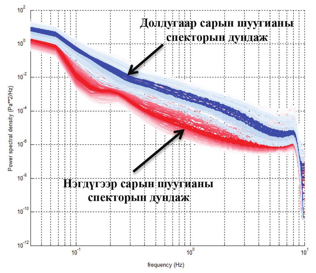 Proceedings of the Mongolian Academy of Sciences Орчны шуугианы түвшин өвөл болон зуны улиралд хэрхэн өсч буурч байгааг тодорхойлохын тулд нэгдүгээр сар болон долдугаар сарын шуугианы түвшинг хооронд