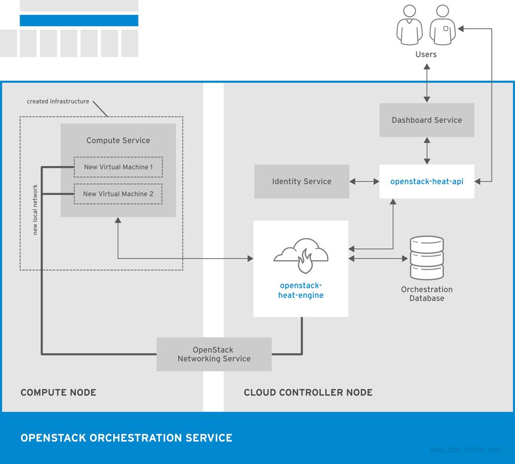 Red Hat OpenStack Platform 9 Architecture Guide 1.3.5. OpenStack Data Processing (sahara) OpenStack Data Processing enables the provisioning and management of Hadoop clusters on OpenStack.