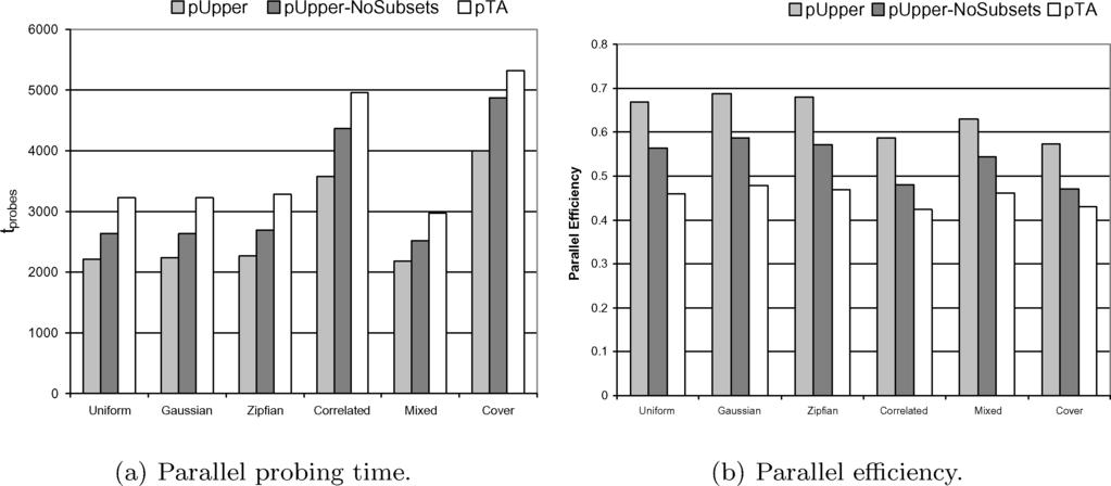Evaluating Top-k Queries Over Web-Accessible Databases 355 Fig. 21. Effect of the attribute score distribution on performance.