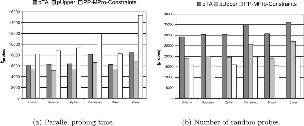 358 A. Marian et al. Fig. 25. Performance of pta, pupper, and PP-MPro-Constraints over different attribute value distributions (one SR-Source).