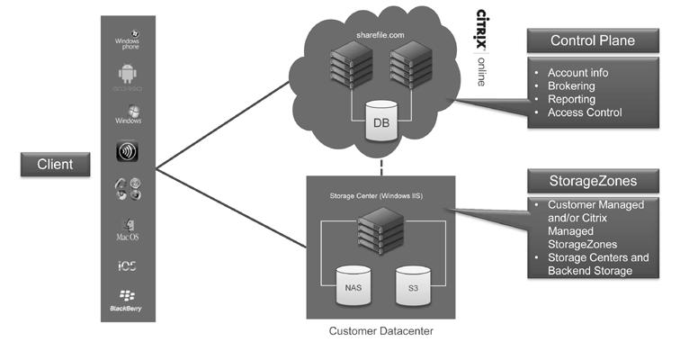 6 Figure 2: On-Premises StorageZones Regardless of the customer s choice of StorageZones, the Control Plane will reside in Citrix-managed secure datacenters, making this a hybrid model.