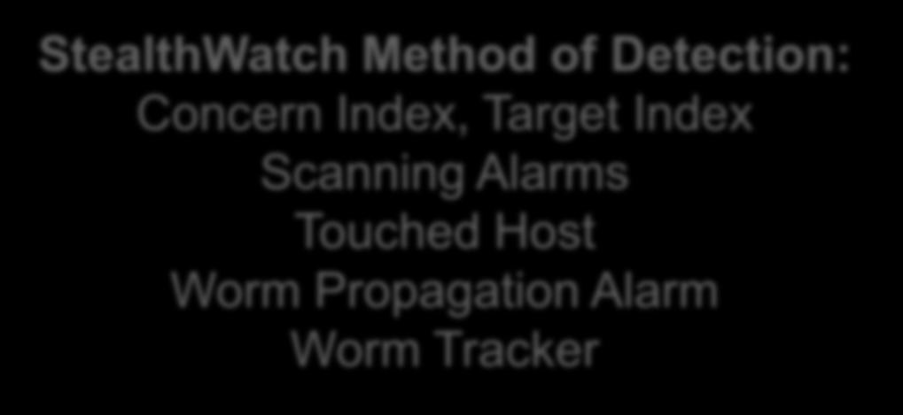 StealthWatch Method of Detection: Concern Index, Target