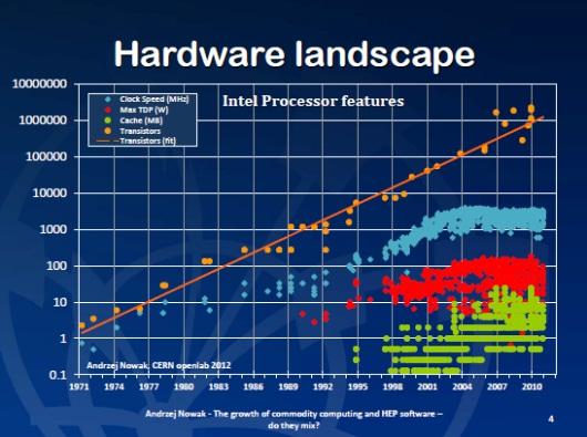 Looking ahead KNL: 14nm stand-alone or PCI, integrated memory Let s do