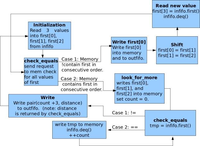 Figure 4: High level block diagram for functioning of Lz77_Encode module which encodes character data passed into it using the get/put interface.