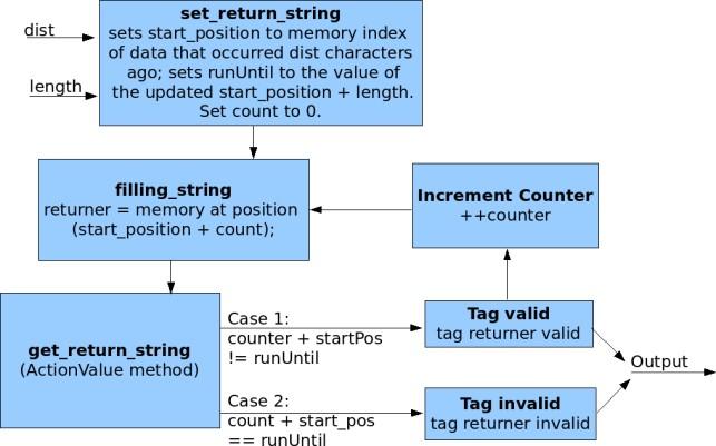 memory. We then return to the filling_string state. Figure 5: High level block diagram for Decode Window's set_return_string and get_return_string.