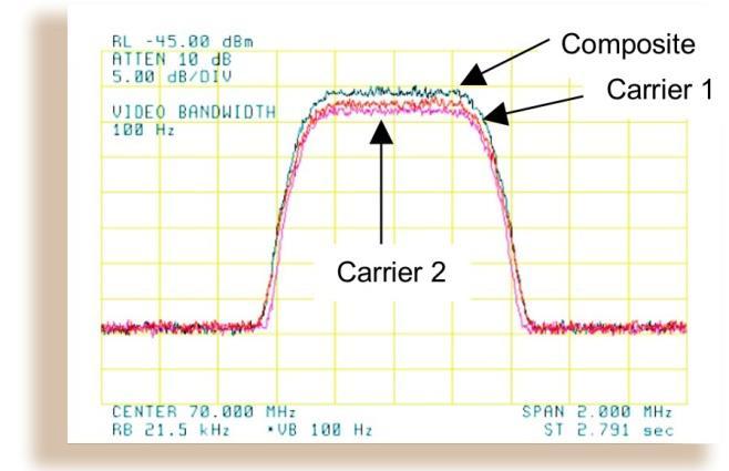 Figure 1 Figure 2 When observed on a spectrum analyzer, only the Composite is visible. Carrier 1 and Carrier 2 are shown in Figure 2 for reference only.