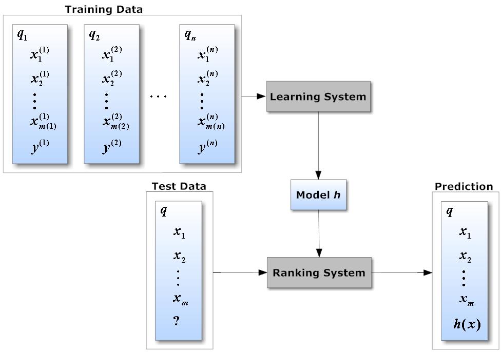 4 Chapter 1. Overview FIGURE 1.1: Learning-to-rank framework - Image taken from [1].