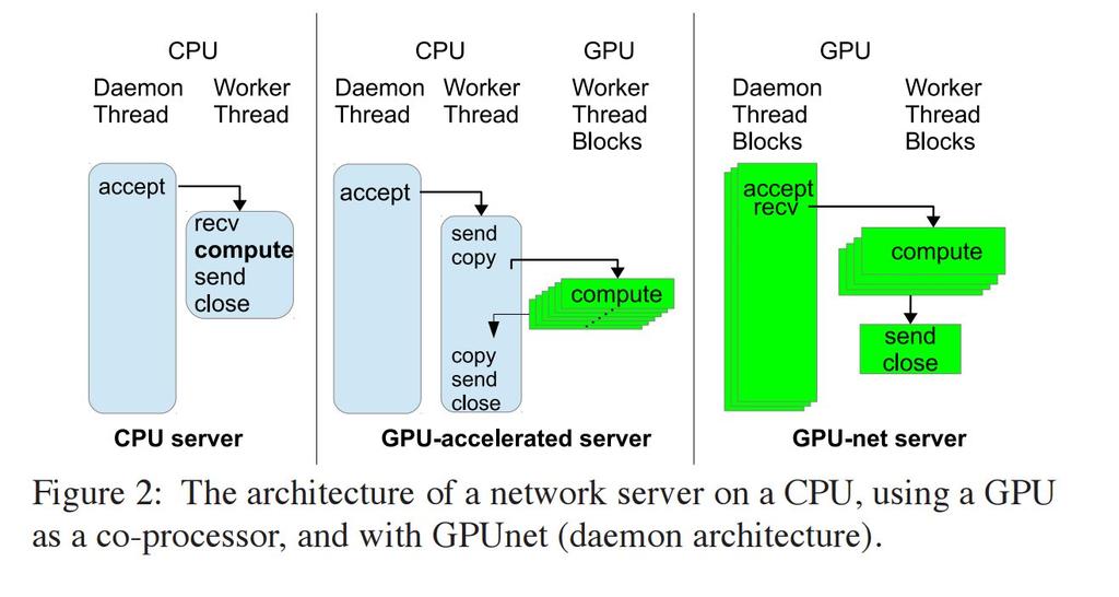 GPUnet design: server In GPU-accelerated large batches are needed to amortize CPU-GPU communication In GPU-net we don t have to