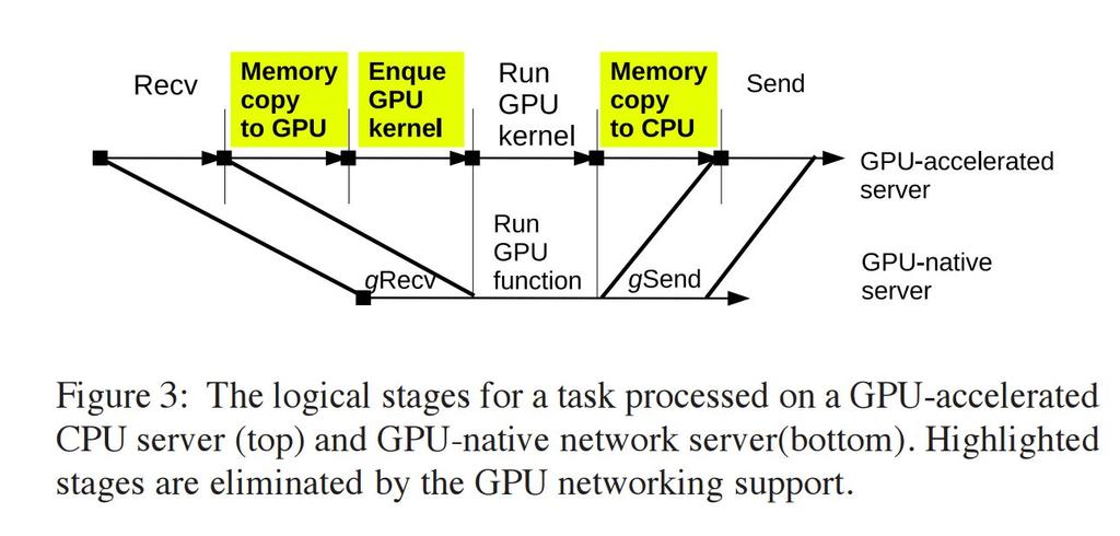 GPUnet design: performance benefits This also