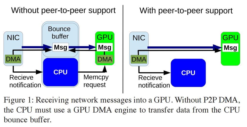 Non-RDMA transport GPUnet is also working on hardware without RDMA, since RDMA