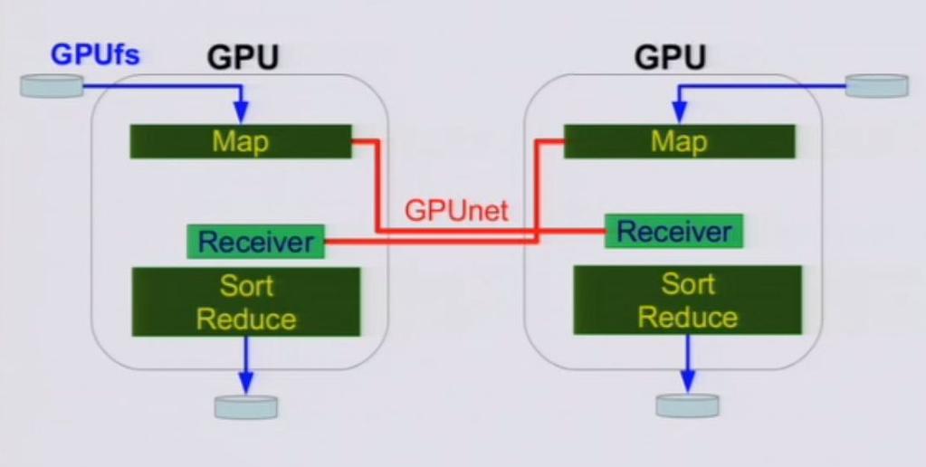 Example: GPUnet Map Reduce (Almost) 0 lines of CPU