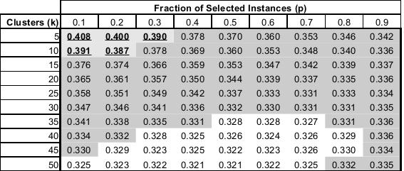 (c) Analysis of FScore values according to the k and p parameters for the Re8 dataset. Fig. 1.