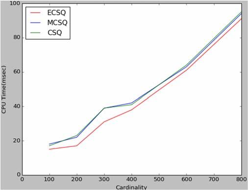 performance of the ECSQ algorithm by comparing it with the MCSQ algorithm [9] and CSQ presented in [7]. We conducted our experiments on a laptop running on MS Windows 7 professional.