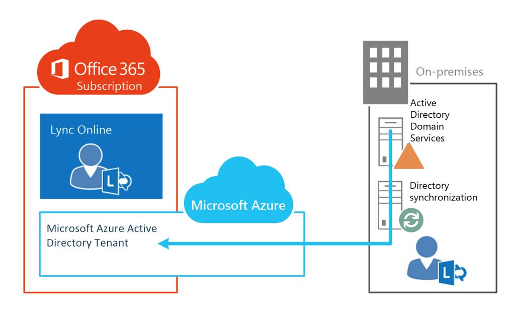 Microsoft Lync Online Office 365 Architecture Overview - SaaS Communication capabilities of Lync Server 2013 as a cloud-based service Lync presence, instant messaging, audio and