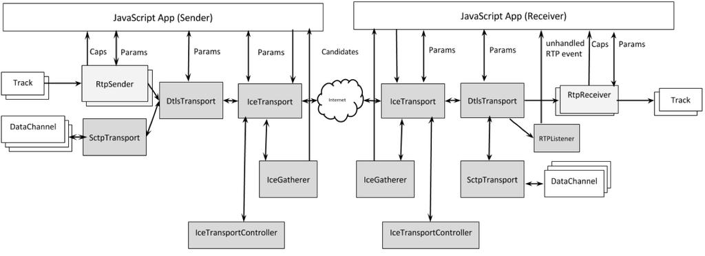 http://ortc.org/wp-content/uploads/2014/08/ortc.html Object Model?