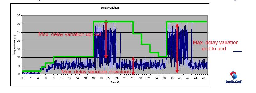 33 TR 102 775 V1.3.1 (2009-11) variable output queuing delay variable de-jitter buffer delay TE IAD STM 1 STM 1 STM 1 STM 1 IAD TE Legend Core-Router DL-Router variable output queuing delay variable